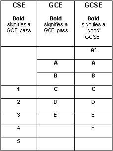 GCSE comparison Table